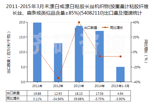 2011-2015年3月未漂白或漂白粘膠長絲機織物(按重量計粘膠纖維長絲、扁條或類似品含量≥85%)(54082110)出口量及增速統(tǒng)計